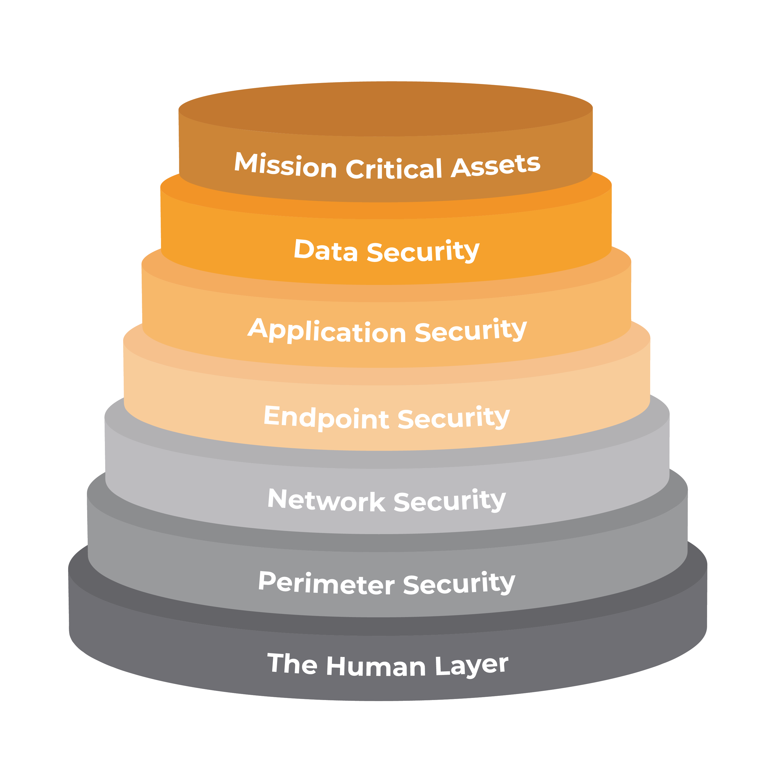 7 Layers of Security